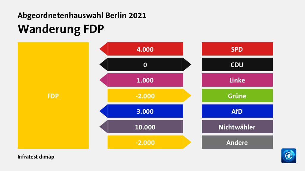 Wanderung FDP  von SPD 4.000 Wähler, zu CDU 0 Wähler, von Linke 1.000 Wähler, zu Grüne 2.000 Wähler, von AfD 3.000 Wähler, von Nichtwähler 10.000 Wähler, zu Andere 2.000 Wähler, Quelle: Infratest dimap