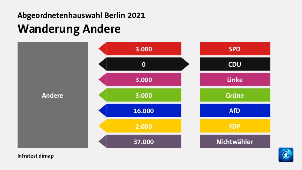 Wanderung Andere  von SPD 3.000 Wähler, zu CDU 0 Wähler, von Linke 3.000 Wähler, von Grüne 3.000 Wähler, von AfD 16.000 Wähler, von FDP 2.000 Wähler, von Nichtwähler 37.000 Wähler, Quelle: Infratest dimap
