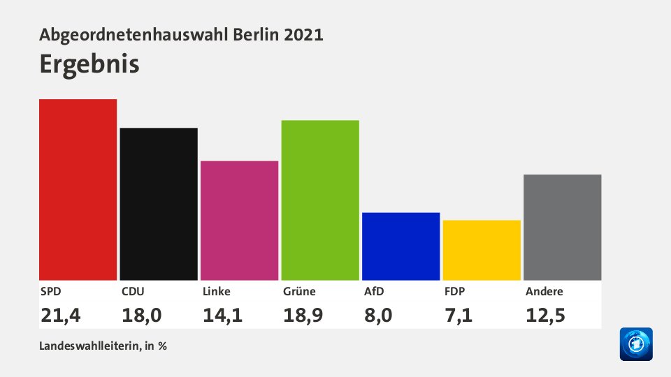 Ergebnis, in %: SPD 21,4 , CDU 18,0 , Linke 14,1 , Grüne 18,9 , AfD 8,0 , FDP 7,1 , Andere 12,5 , Quelle: Landeswahlleiterin