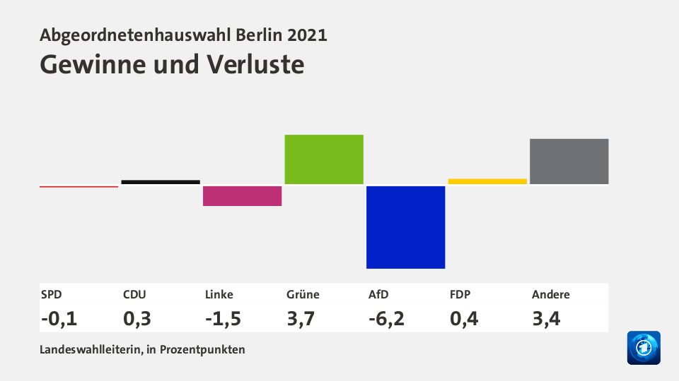 Gewinne und Verluste, in Prozentpunkten: SPD -0,1; CDU +0,3; Linke -1,5; Grüne +3,7; AfD -6,2; FDP +0,4; Andere +3,4; Quelle: Landeswahlleiterin, in Prozentpunkten