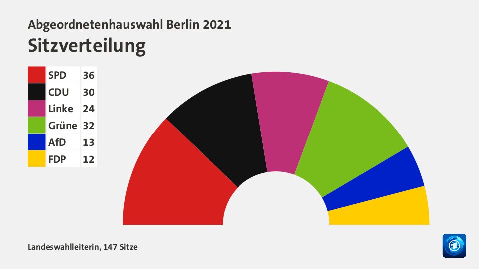 Sitzverteilung, 147 Sitze: SPD 36; CDU 30; Linke 24; Grüne 32; AfD 13; FDP 12; Quelle: Landeswahlleiterin