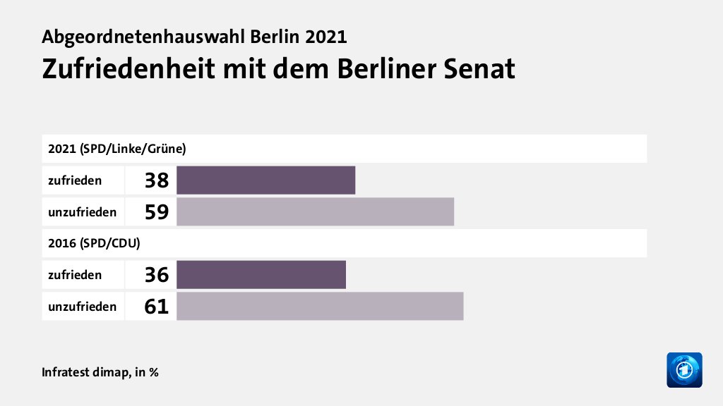Zufriedenheit mit dem Berliner Senat, in %: zufrieden 38, unzufrieden 59, zufrieden 36, unzufrieden 61, Quelle: Infratest dimap