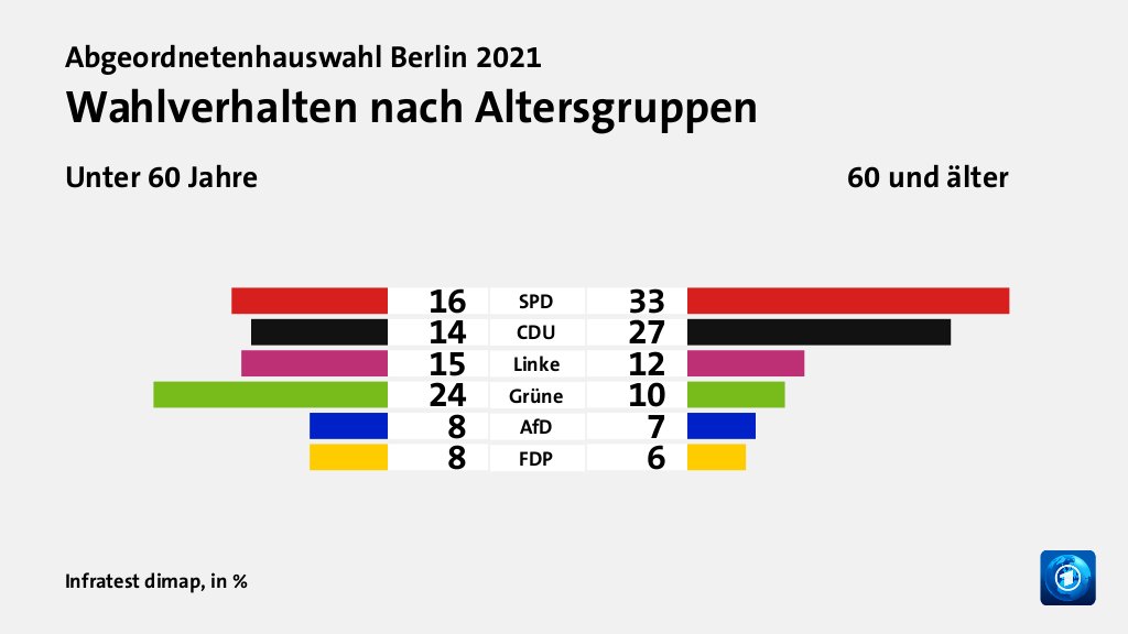 Wahlverhalten nach Altersgruppen (in %) SPD: Unter 60 Jahre 16, 60 und älter 33; CDU: Unter 60 Jahre 14, 60 und älter 27; Linke: Unter 60 Jahre 15, 60 und älter 12; Grüne: Unter 60 Jahre 24, 60 und älter 10; AfD: Unter 60 Jahre 8, 60 und älter 7; FDP: Unter 60 Jahre 8, 60 und älter 6; Quelle: Infratest dimap