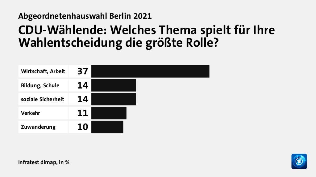 CDU-Wählende: Welches Thema spielt für Ihre Wahlentscheidung die größte Rolle?, in %: Wirtschaft, Arbeit 37, Bildung, Schule 14, soziale Sicherheit 14, Verkehr 11, Zuwanderung 10, Quelle: Infratest dimap