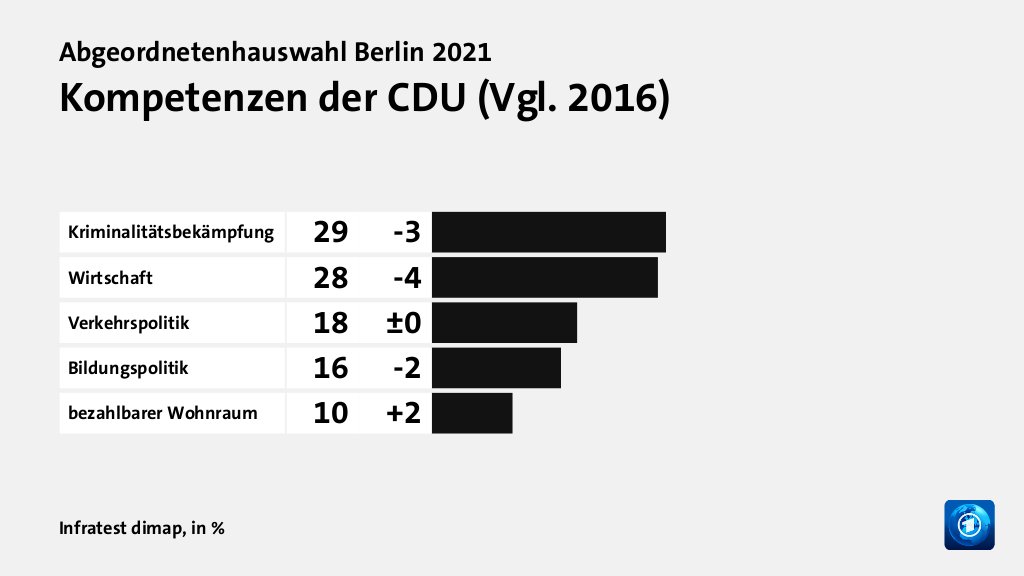 Kompetenzen der CDU (Vgl. 2016), in %: Kriminalitätsbekämpfung 29, Wirtschaft 28, Verkehrspolitik 18, Bildungspolitik 16, bezahlbarer Wohnraum 10, Quelle: Infratest dimap