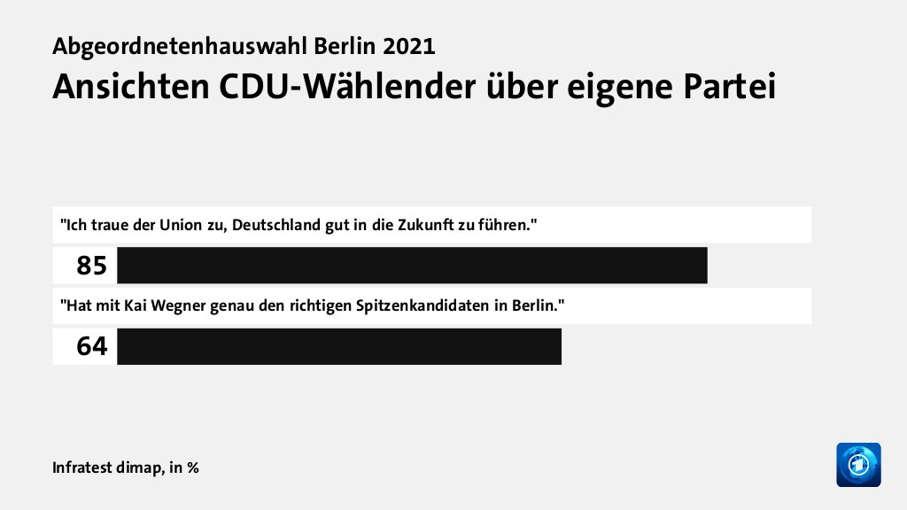 Ansichten CDU-Wählender über eigene Partei, in %: 