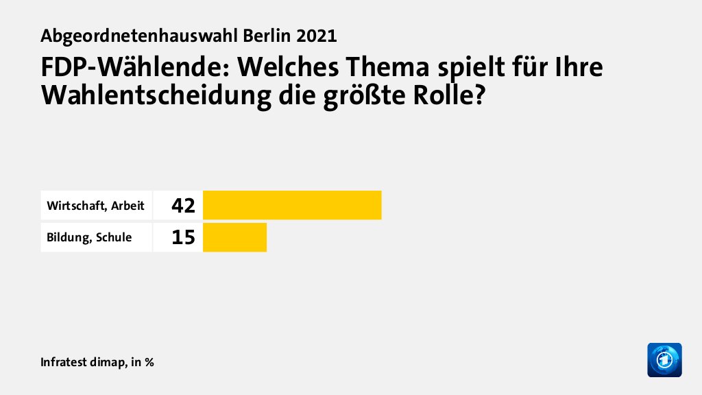 FDP-Wählende: Welches Thema spielt für Ihre Wahlentscheidung die größte Rolle?, in %: Wirtschaft, Arbeit 42, Bildung, Schule 15, Quelle: Infratest dimap