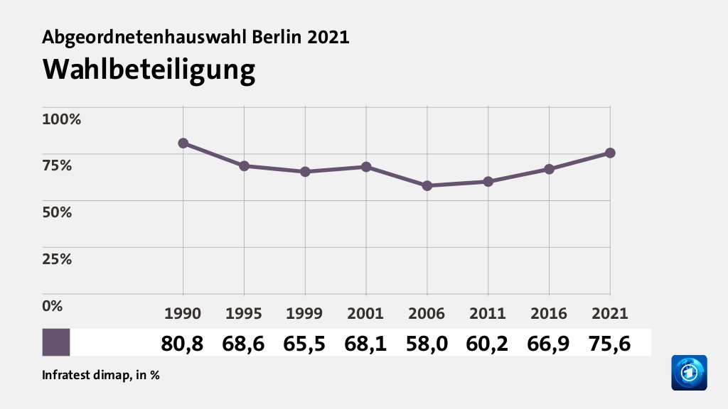 Wahlbeteiligung, in % (Werte von 2021):  75,6 , Quelle: Infratest dimap