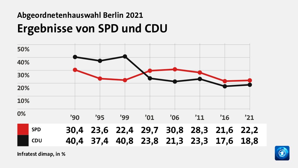 Ergebnisse von SPD und CDU, in % (Werte von ’21): SPD 22,2 , CDU 18,8 , Quelle: Infratest dimap