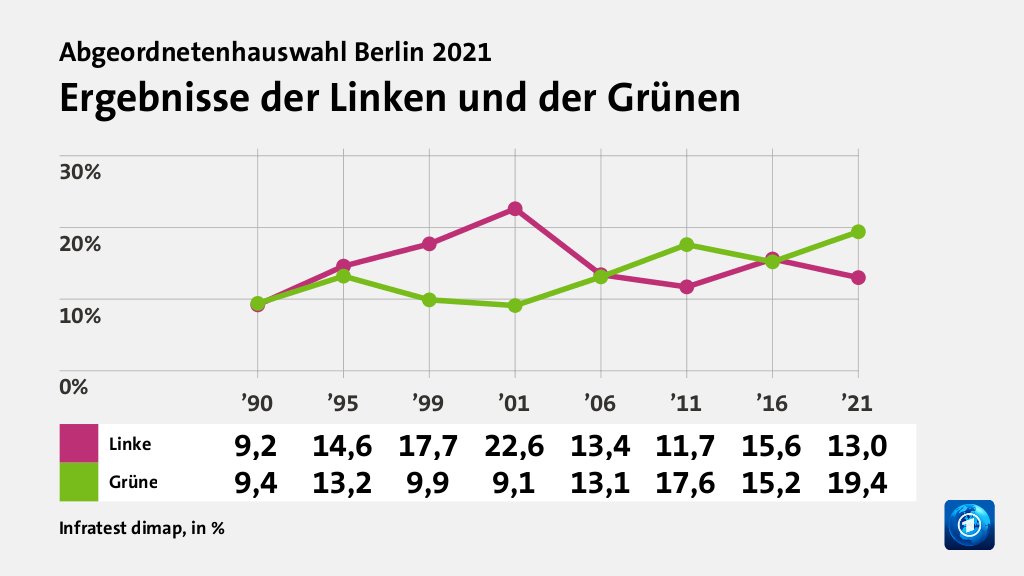 Ergebnisse der Linken und der Grünen, in % (Werte von ’21): Linke 13,0 , Grüne 19,4 , Quelle: Infratest dimap