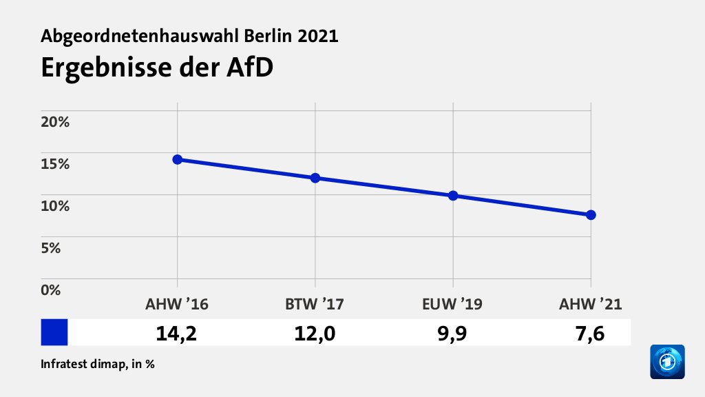 Ergebnisse der AfD, in % (Werte von AHW ’21):  7,6 , Quelle: Infratest dimap