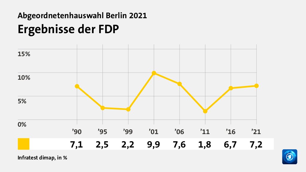 Ergebnisse der FDP, in % (Werte von ’21):  7,2 , Quelle: Infratest dimap
