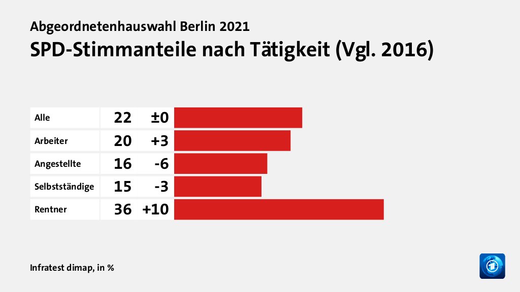 SPD-Stimmanteile nach Tätigkeit (Vgl. 2016), in %: Alle 22, Arbeiter 20, Angestellte 16, Selbstständige 15, Rentner 36, Quelle: Infratest dimap