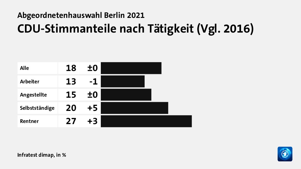 CDU-Stimmanteile nach Tätigkeit (Vgl. 2016), in %: Alle 18, Arbeiter 13, Angestellte 15, Selbstständige 20, Rentner 27, Quelle: Infratest dimap