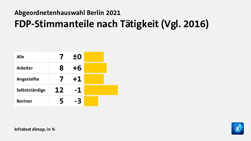 FDP-Stimmanteile nach Tätigkeit (Vgl. 2016), in %: Alle 7, Arbeiter 8, Angestellte 7, Selbstständige 12, Rentner 5, Quelle: Infratest dimap