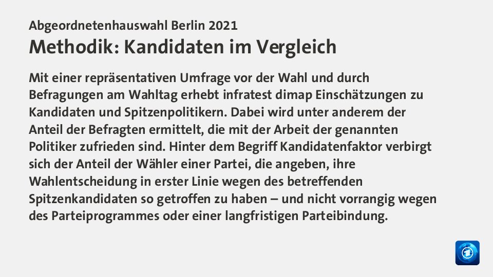 Prognose,  : SPD 21,5; CDU 15,0; Linke 14,5; Grüne 23,5; AfD 7,0; FDP 7,5; Quelle: infratest dimap