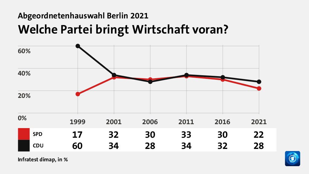 Welche Partei bringt Wirtschaft voran?, in % (Werte von 2021): SPD 22,0 , CDU  28,0 , Quelle: Infratest dimap