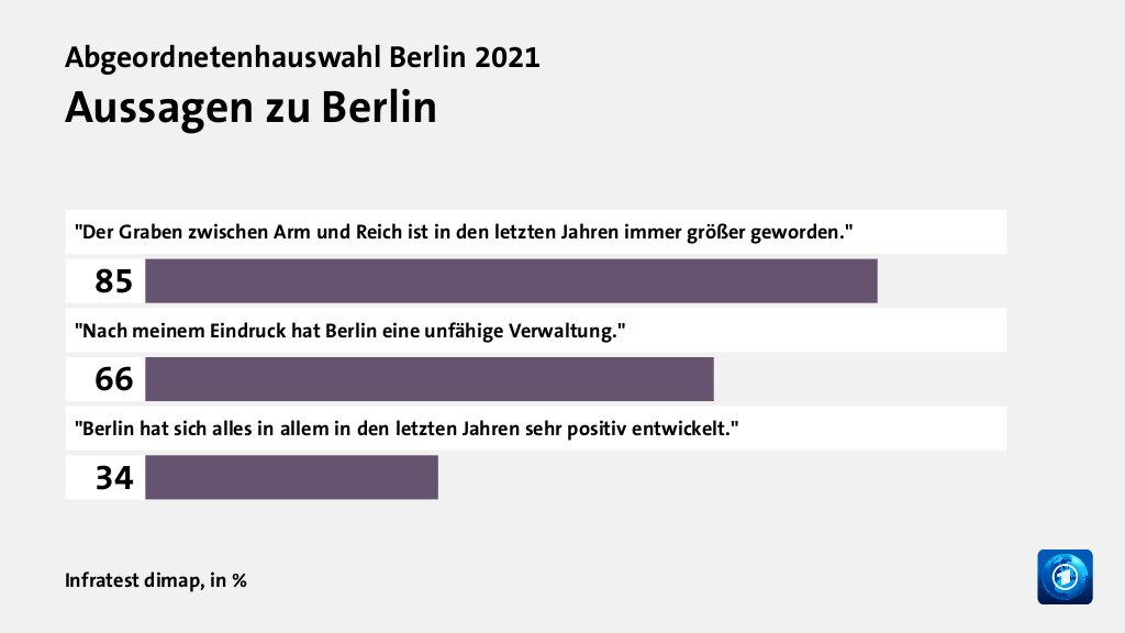 Aussagen zu Berlin, in %: 