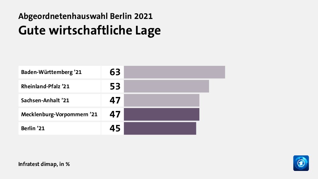 Gute wirtschaftliche Lage, in %: Baden-Württemberg ’21 63, Rheinland-Pfalz ’21 53, Sachsen-Anhalt ’21 47, Mecklenburg-Vorpommern ’21 47, Berlin ’21 45, Quelle: Infratest dimap