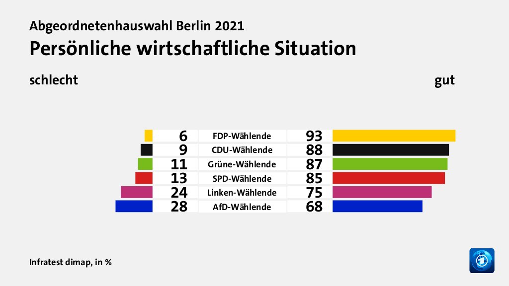 Persönliche wirtschaftliche Situation (in %) FDP-Wählende: schlecht 6, gut 93; CDU-Wählende: schlecht 9, gut 88; Grüne-Wählende: schlecht 11, gut 87; SPD-Wählende: schlecht 13, gut 85; Linken-Wählende: schlecht 24, gut 75; AfD-Wählende: schlecht 28, gut 68; Quelle: Infratest dimap