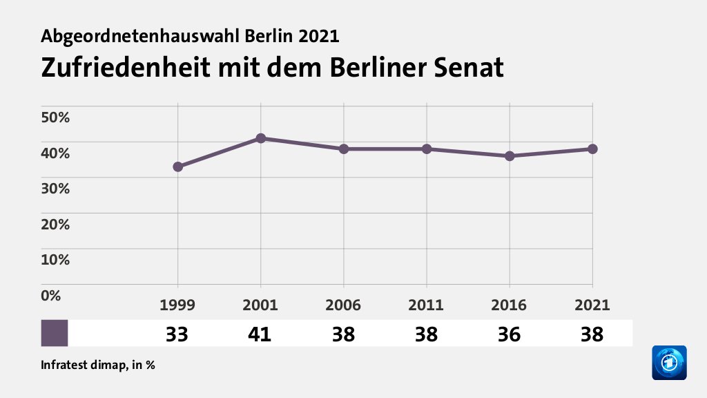 Zufriedenheit mit dem Berliner Senat, in % (Werte von 2021):  38,0 , Quelle: Infratest dimap