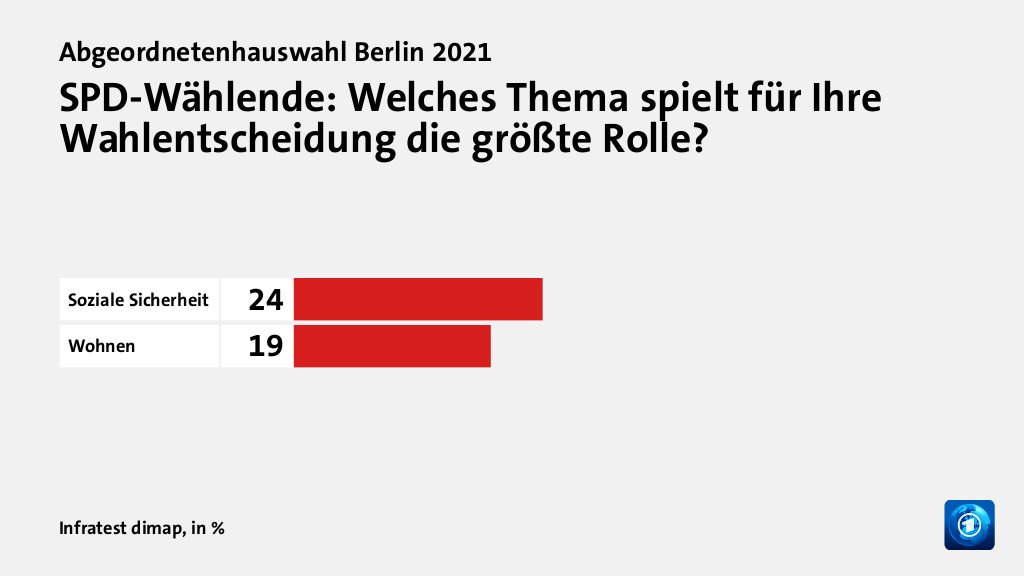 SPD-Wählende: Welches Thema spielt für Ihre Wahlentscheidung die größte Rolle?, in %: Soziale Sicherheit 24, Wohnen 19, Quelle: Infratest dimap