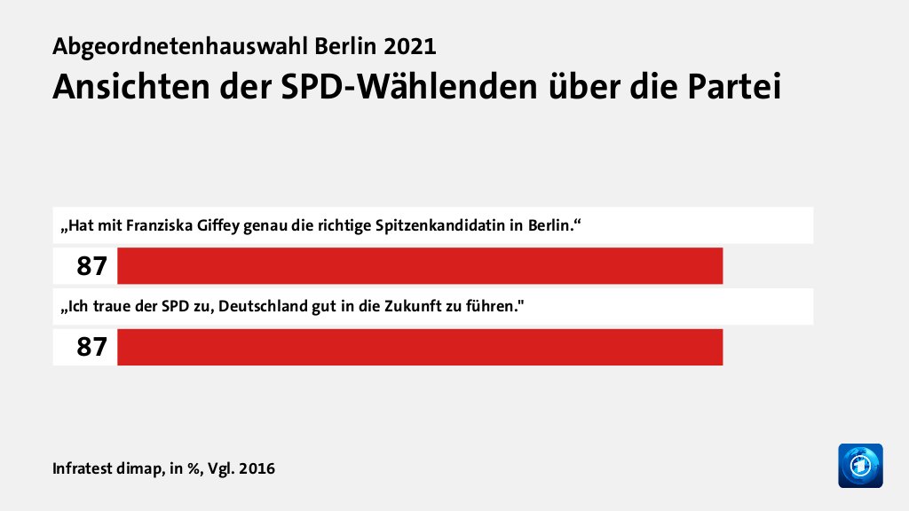 Ansichten der SPD-Wählenden über die Partei, in %, Vgl. 2016: „Hat mit Franziska Giffey genau die richtige Spitzenkandidatin in Berlin.“ 87, „Ich traue der SPD zu, Deutschland gut in die Zukunft zu führen.