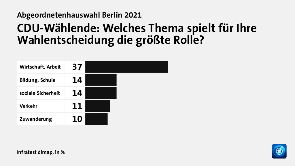 CDU-Wählende: Welches Thema spielt für Ihre Wahlentscheidung die größte Rolle?, in %: Wirtschaft, Arbeit 37, Bildung, Schule 14, soziale Sicherheit 14, Verkehr 11, Zuwanderung 10, Quelle: Infratest dimap