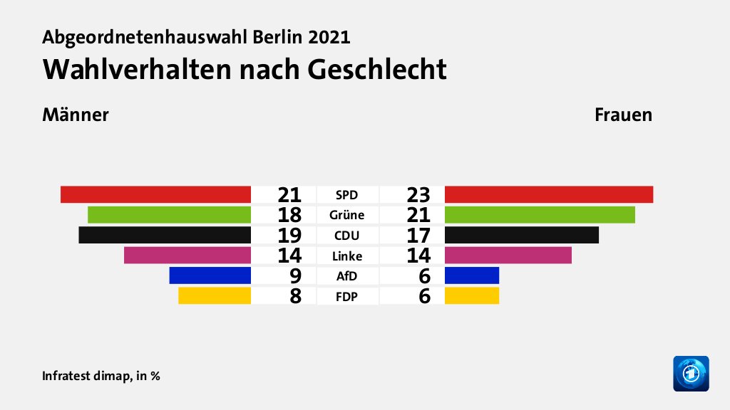 Wahlverhalten nach Geschlecht (in %) SPD: Männer 21, Frauen 23; Grüne: Männer 18, Frauen 21; CDU: Männer 19, Frauen 17; Linke: Männer 14, Frauen 14; AfD: Männer 9, Frauen 6; FDP: Männer 8, Frauen 6; Quelle: Infratest dimap