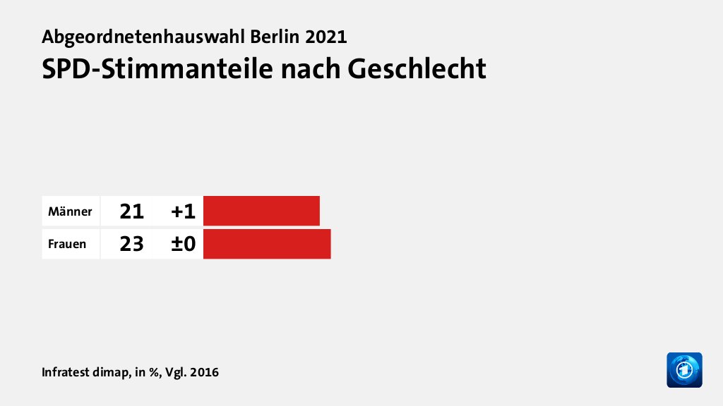 SPD-Stimmanteile nach Geschlecht, in %, Vgl. 2016: Männer 21, Frauen 23, Quelle: Infratest dimap