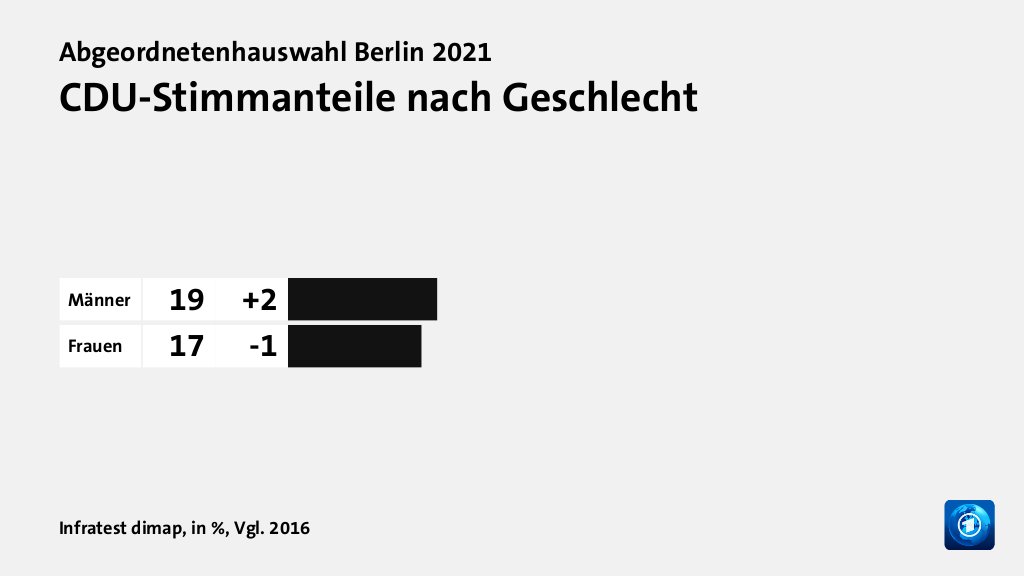 CDU-Stimmanteile nach Geschlecht, in %, Vgl. 2016: Männer 19, Frauen 17, Quelle: Infratest dimap