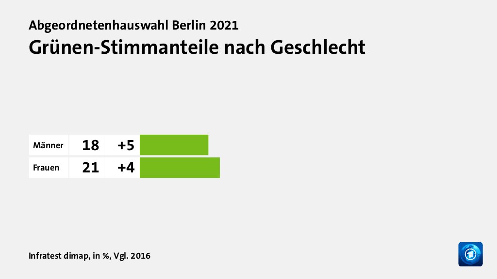 Grünen-Stimmanteile nach Geschlecht, in %, Vgl. 2016: Männer 18, Frauen 21, Quelle: Infratest dimap