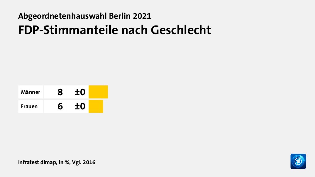 FDP-Stimmanteile nach Geschlecht, in %, Vgl. 2016: Männer 8, Frauen 6, Quelle: Infratest dimap