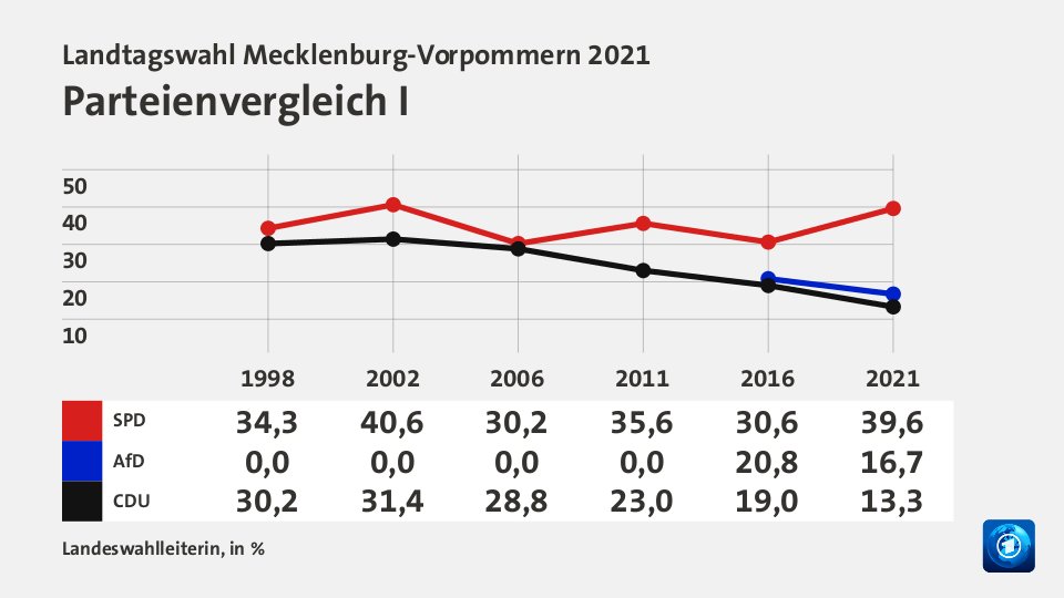 Parteienvergleich I, in % (Werte von 2021): SPD 39,6; AfD 16,7; CDU 13,3; Quelle: Landeswahlleiterin
