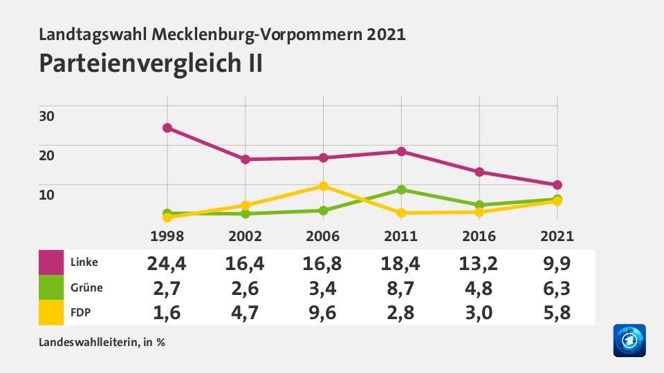 Parteienvergleich II, in % (Werte von 2021): Linke 9,9; Grüne 6,3; FDP 5,8; Quelle: Landeswahlleiterin
