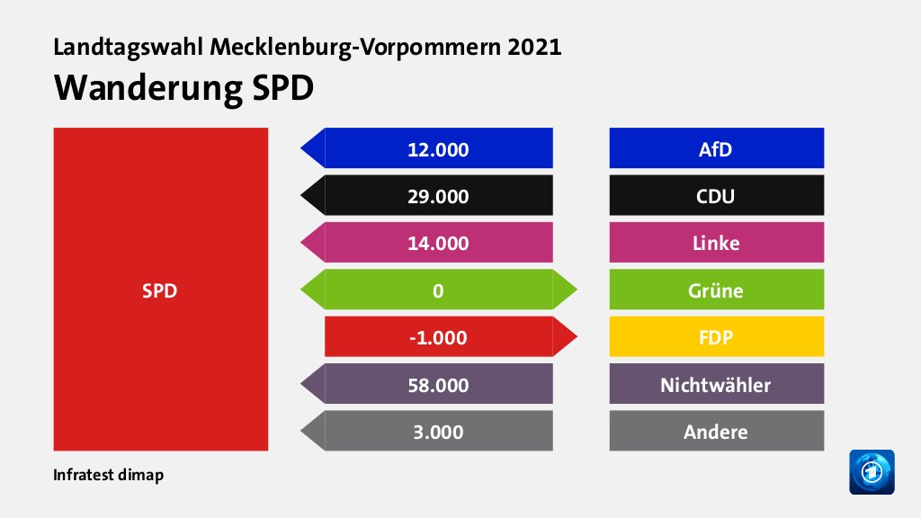 Wanderung SPD  von AfD 12.000 Wähler, von CDU 29.000 Wähler, von Linke 14.000 Wähler, zu Grüne 0 Wähler, zu FDP 1.000 Wähler, von Nichtwähler 58.000 Wähler, von Andere 3.000 Wähler, Quelle: Infratest dimap