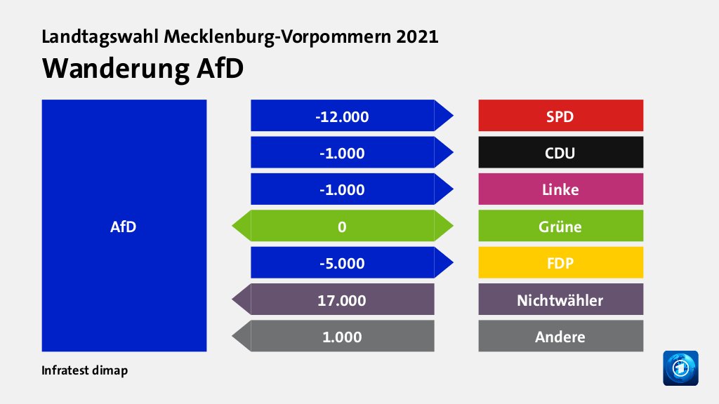 Wanderung AfD  zu SPD 12.000 Wähler, zu CDU 1.000 Wähler, zu Linke 1.000 Wähler, zu Grüne 0 Wähler, zu FDP 5.000 Wähler, von Nichtwähler 17.000 Wähler, von Andere 1.000 Wähler, Quelle: Infratest dimap