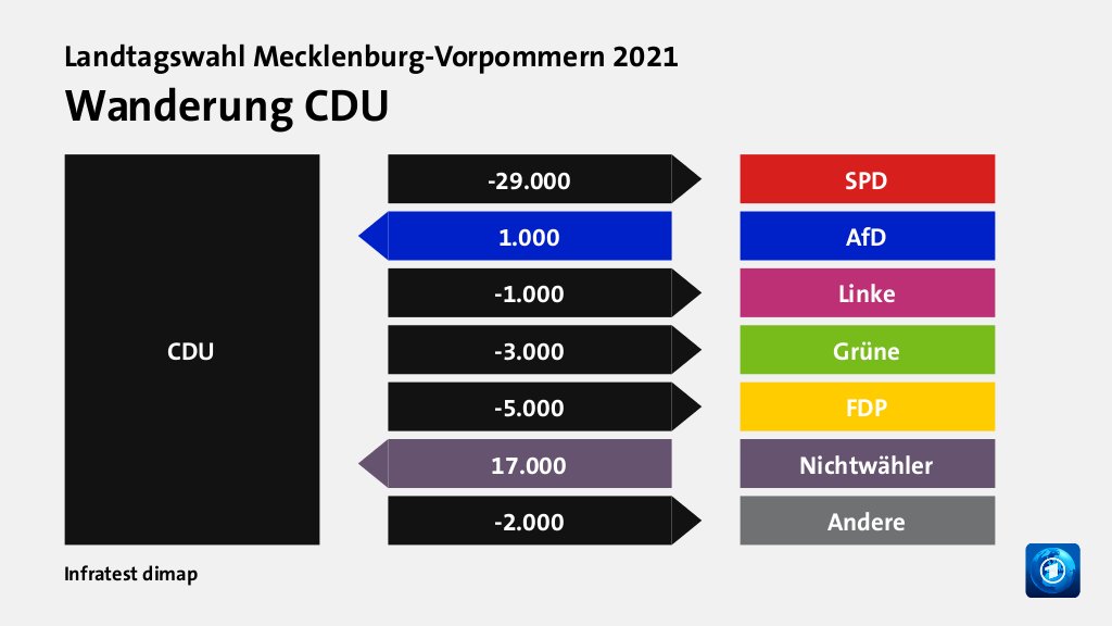 Wanderung CDU  zu SPD 29.000 Wähler, von AfD 1.000 Wähler, zu Linke 1.000 Wähler, zu Grüne 3.000 Wähler, zu FDP 5.000 Wähler, von Nichtwähler 17.000 Wähler, zu Andere 2.000 Wähler, Quelle: Infratest dimap