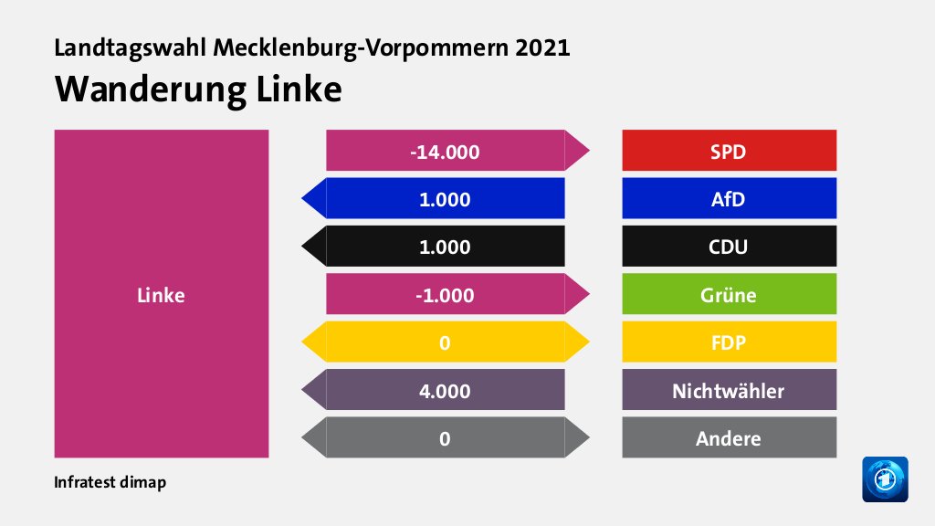 Wanderung Linke  zu SPD 14.000 Wähler, von AfD 1.000 Wähler, von CDU 1.000 Wähler, zu Grüne 1.000 Wähler, zu FDP 0 Wähler, von Nichtwähler 4.000 Wähler, zu Andere 0 Wähler, Quelle: Infratest dimap