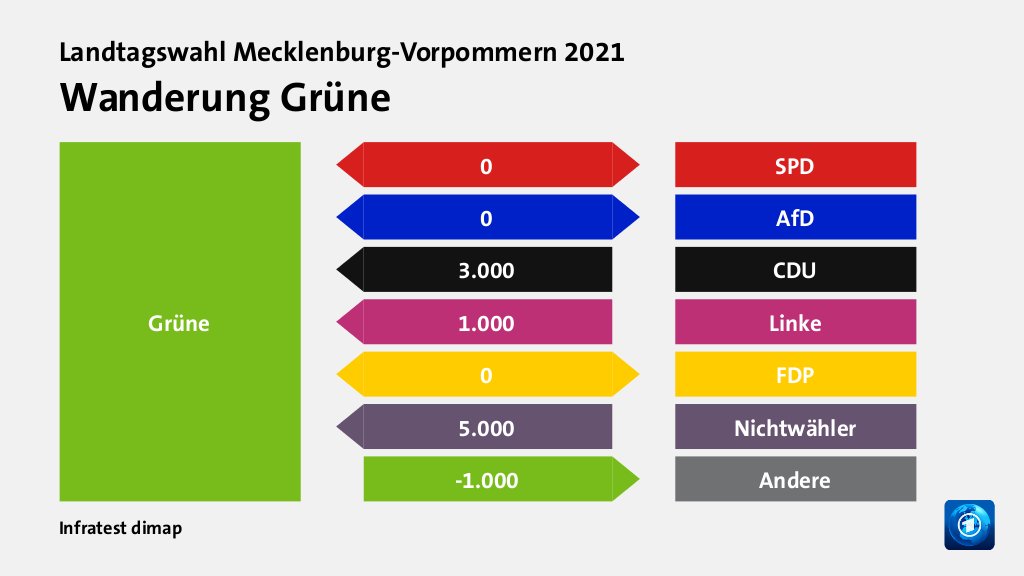 Wanderung Grüne  zu SPD 0 Wähler, zu AfD 0 Wähler, von CDU 3.000 Wähler, von Linke 1.000 Wähler, zu FDP 0 Wähler, von Nichtwähler 5.000 Wähler, zu Andere 1.000 Wähler, Quelle: Infratest dimap