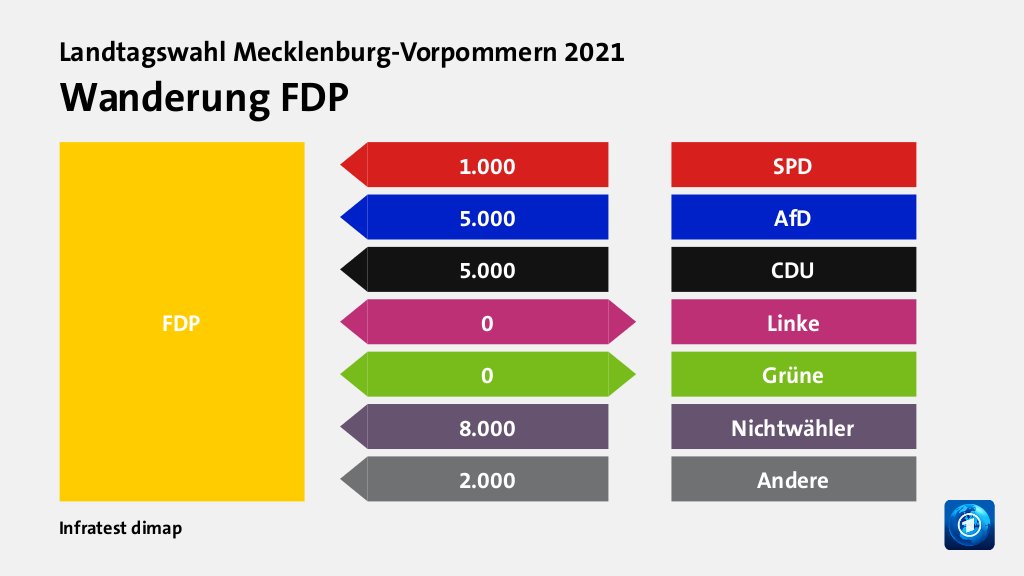 Wanderung FDP  von SPD 1.000 Wähler, von AfD 5.000 Wähler, von CDU 5.000 Wähler, zu Linke 0 Wähler, zu Grüne 0 Wähler, von Nichtwähler 8.000 Wähler, von Andere 2.000 Wähler, Quelle: Infratest dimap