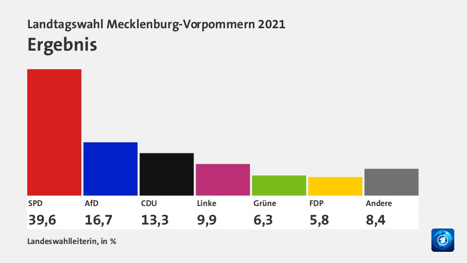 Ergebnis, in %: SPD 39,6 , AfD 16,7 , CDU 13,3 , Linke 9,9 , Grüne 6,3 , FDP 5,8 , Andere 8,4 , Quelle: Landeswahlleiterin