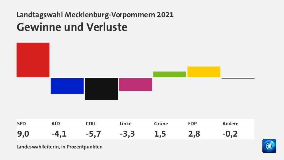 Gewinne und Verluste, in Prozentpunkten: SPD +9,0; AfD -4,1; CDU -5,7; Linke -3,3; Grüne +1,5; FDP +2,8; Andere -0,2; Quelle: Landeswahlleiterin, in Prozentpunkten
