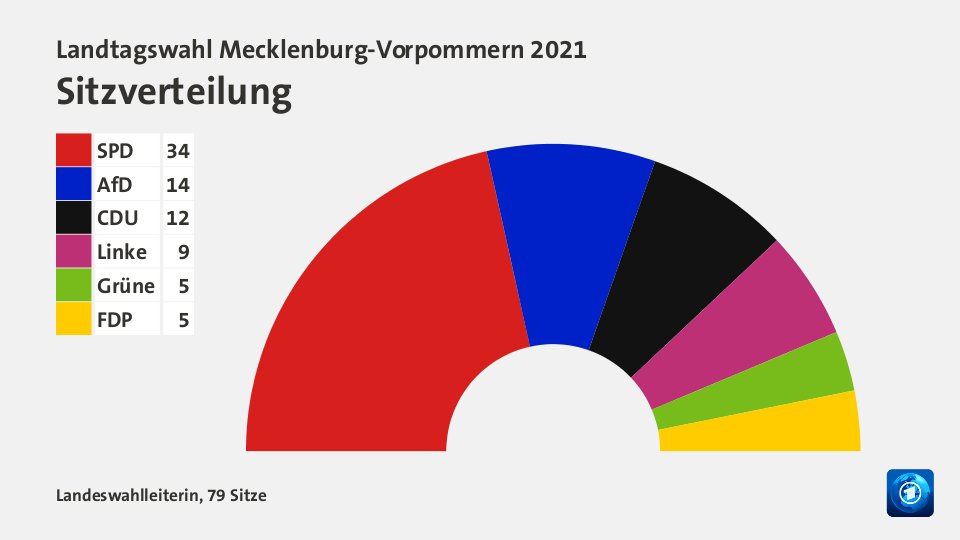 Sitzverteilung, 79 Sitze: SPD 34; AfD 14; CDU 12; Linke 9; Grüne 5; FDP 5; Quelle: Landeswahlleiterin