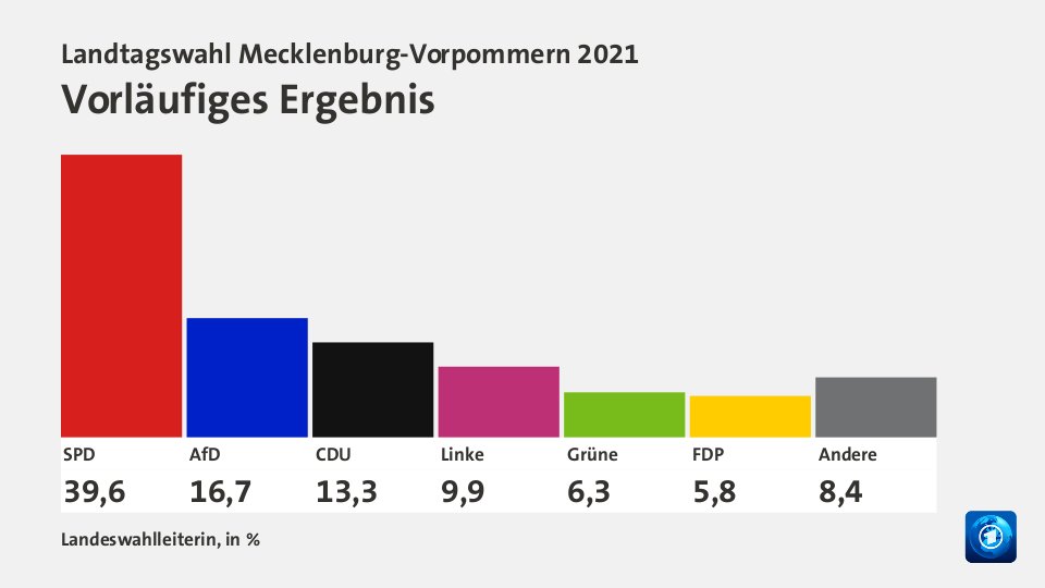 Vorläufiges Ergebnis, in %: SPD 39,6 , AfD 16,7 , CDU 13,3 , Linke 9,9 , Grüne 6,3 , FDP 5,8 , Andere 8,4 , Quelle: Landeswahlleiterin
