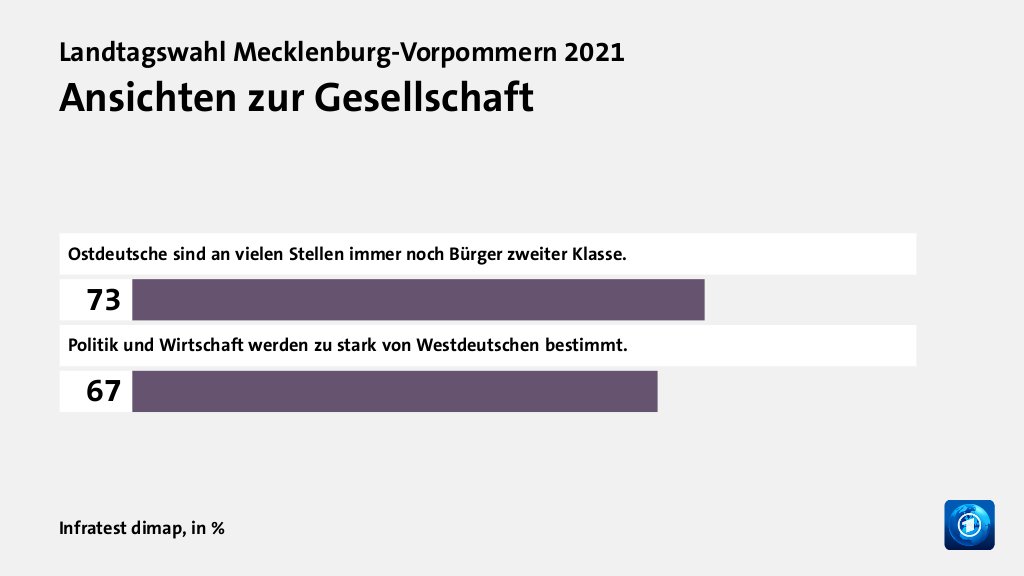 Ansichten zur Gesellschaft, in %: Ostdeutsche sind an vielen Stellen immer noch Bürger zweiter Klasse. 73, Politik und Wirtschaft werden zu stark von Westdeutschen bestimmt. 67, Quelle: Infratest dimap