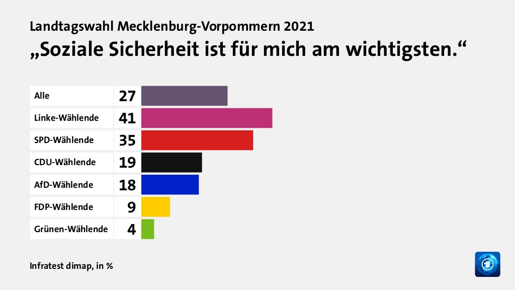 „Soziale Sicherheit ist für mich am wichtigsten.“, in %: Alle 27, Linke-Wählende 41, SPD-Wählende 35, CDU-Wählende 19, AfD-Wählende 18, FDP-Wählende 9, Grünen-Wählende 4, Quelle: Infratest dimap