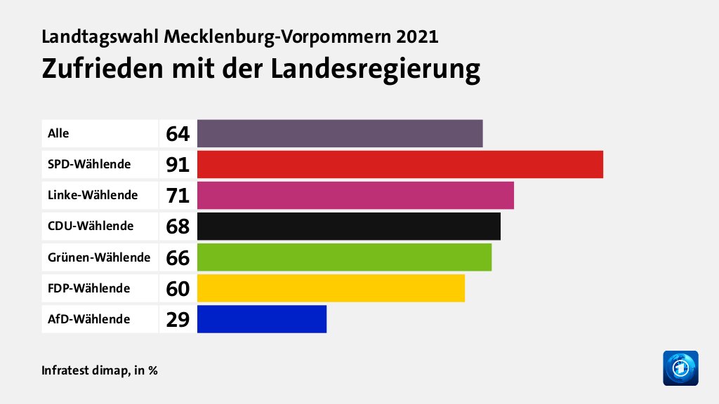 Zufrieden mit der Landesregierung, in %: Alle 64, SPD-Wählende 91, Linke-Wählende 71, CDU-Wählende 68, Grünen-Wählende 66, FDP-Wählende 60, AfD-Wählende 29, Quelle: Infratest dimap