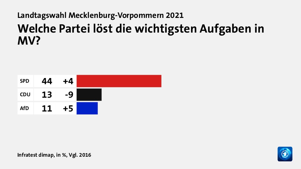 Welche Partei löst die wichtigsten Aufgaben in MV?, in %, Vgl. 2016: SPD 44, CDU 13, AfD 11, Quelle: Infratest dimap