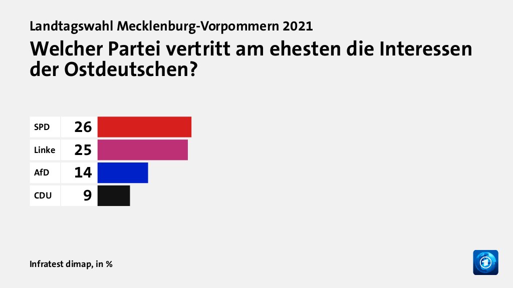Welcher Partei vertritt am ehesten die Interessen der Ostdeutschen?, in %: SPD 26, Linke 25, AfD 14, CDU 9, Quelle: Infratest dimap